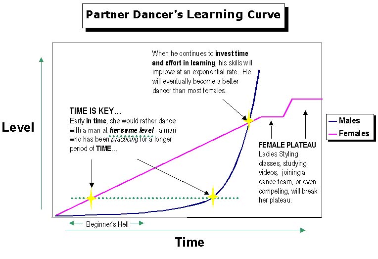 The famous Salsa Hell dance graph